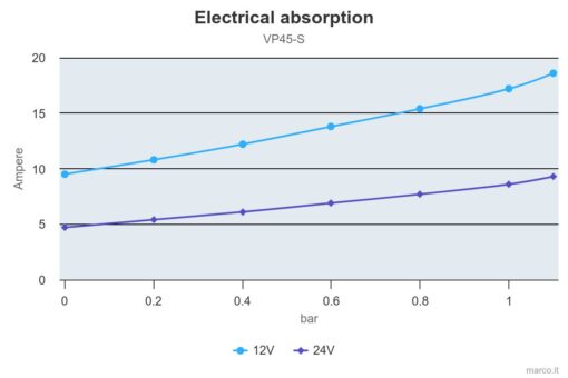 Marco VP45-S Vane pump 11 gpm - 45 l/min with integrated on/off switch (12 Volt) 1