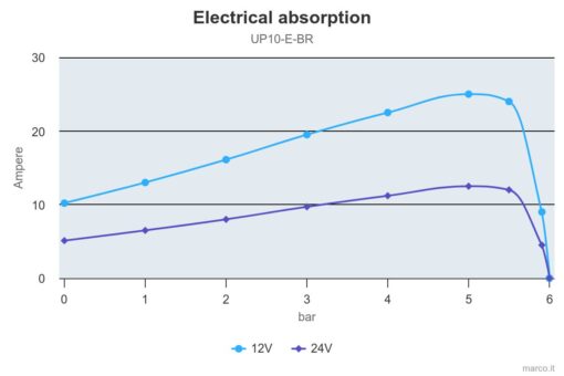 Marco UP10/E-BR 12/24V bronze gear pump with electronic pressure sensor 4.8 gpm - 18 l/min 2