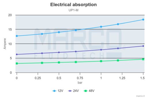 Marco UP1-M Pump, rubber impeller 11 gpm - 45 l/min (24 Volt) 1
