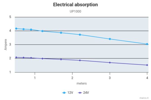 Marco UP1000 Submersible pump 1000 gph - 63 l/min (12 Volt) 1