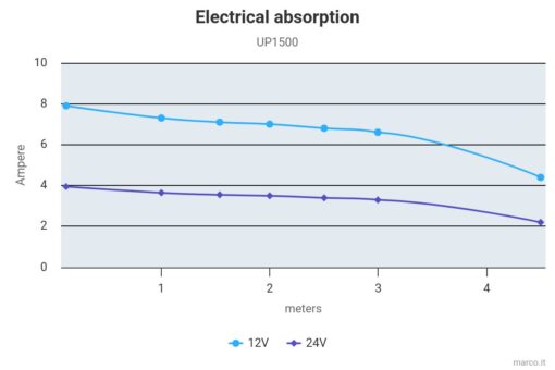 Marco UP1500 Submersible pump 1500 gph - 95 l/min (12 Volt) 1