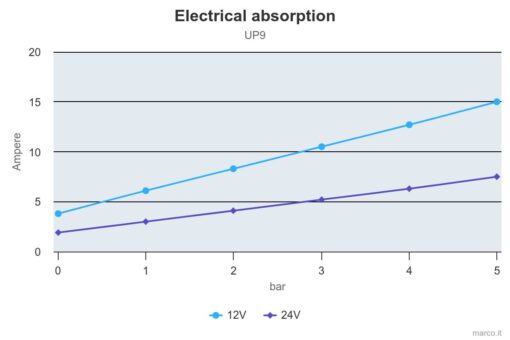 Marco UP9 Heavy duty pump 3.2 gpm - 12 l/min (24 Volt) 4