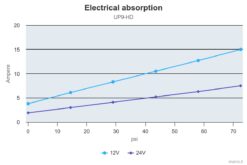 PWM-Ready Marco UP9-HD Heavy duty pump with flange 3.2 gpm - 12 l/min (24 Volt) 4