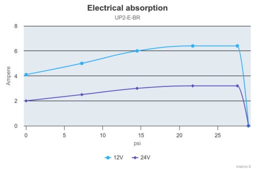 Marco UP2/E-BR 12/24V bronze gear pump with electronic pressure sensor 2.6 gpm - 10 l/min 3
