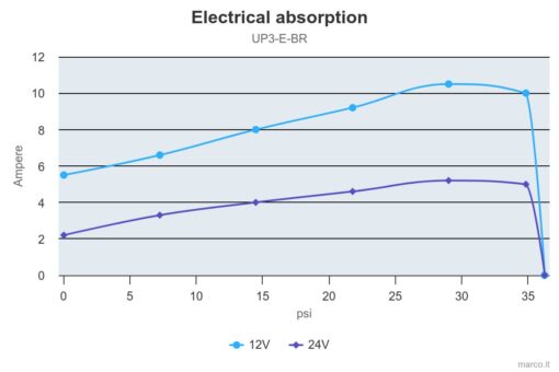 Marco UP3/E-BR 12/24V bronze gear pump with electronic pressure sensor 4 gpm - 15 l/min 5