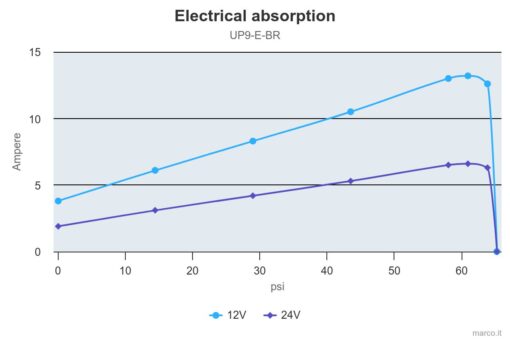 Marco UP9/E-BR 12/24V bronze gear pump with electronic pressure sensor 3.2 gpm - 12 l/min 4