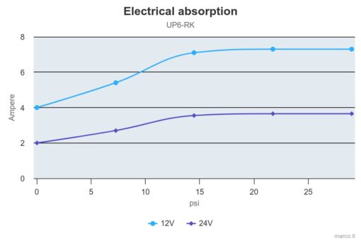 Marco UP6-RK Reversible pump kit 6.9 gpm - 26 l/min with panel (12-24 Volt) 4