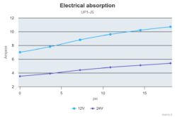 Marco UP1-JS Impeller pump 7.4 gpm - 28 l/min with integrated on/off switch (24 Volt) 7