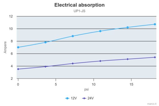 Marco UP1-JS Impeller pump 7.4 gpm - 28 l/min with integrated on/off switch (24 Volt) 3