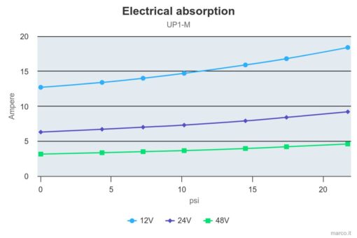 Marco UP1-M Pump, rubber impeller 11 gpm - 45 l/min (24 Volt) 3