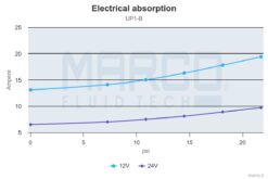 Marco UP1-B Ballast pump with rubber impeller 11 gpm - 45 l/min (24 Volt) 6