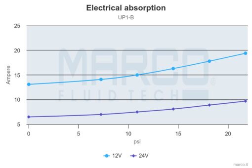 Marco UP1-B Ballast pump with rubber impeller 11 gpm - 45 l/min (24 Volt) 2