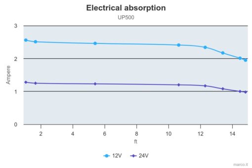Marco UP500 Submersible pump 500 gph - 32 l/min (12 Volt) 3
