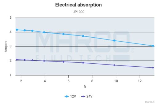 Marco UP1000 Submersible pump 1000 gph - 63 l/min (12 Volt) 3