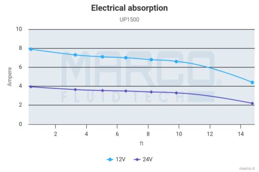 Marco UP1500 Submersible pump 1500 gph - 95 l/min (12 Volt) 3
