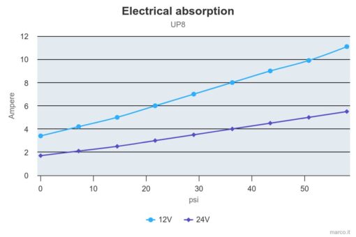 Marco UP8 Heavy duty pump with bronze gears 2.6 gpm - 10 l/min (24 Volt) 7