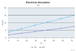 Marco UP9 Heavy duty pump 3.2 gpm - 12 l/min (24 Volt) 11
