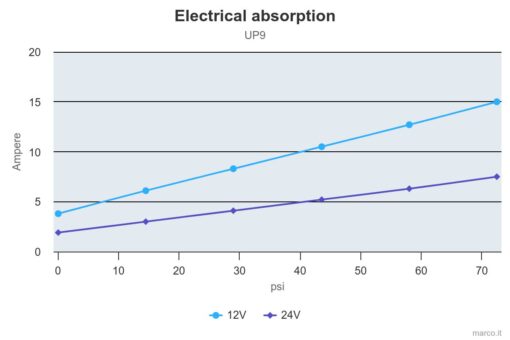 Marco UP9 Heavy duty pump 3.2 gpm - 12 l/min (24 Volt) 6
