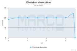 Marco UP14/E-DX 24V Electronic dual pump system + PCS 24 gpm - 92 l/min 6