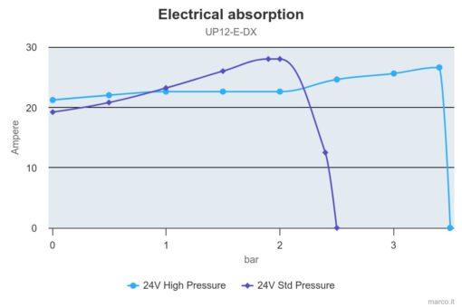 Marco UP12/E-DX Electronic water pressure dual pump system 19 gpm - 72 l/min 2