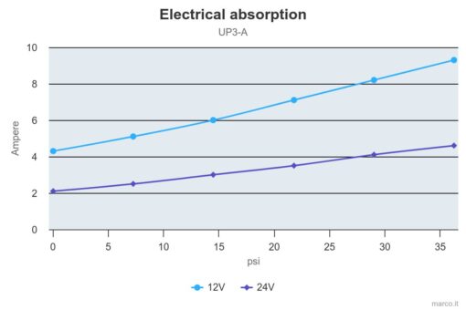 Marco UP3/A Water pressure system with pressure switch 4 gpm - 15 l/min (24 Volt) 4