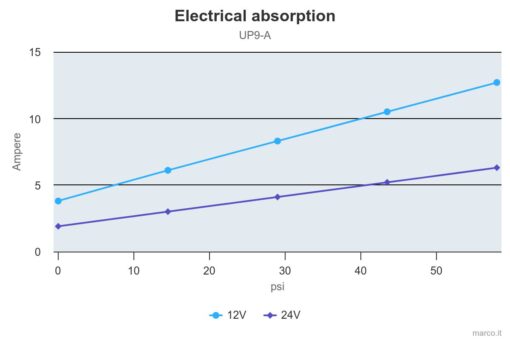 Marco UP9/A Water pressure system with pressure switch 3.2 gpm - 12 l/min (12 Volt) 3