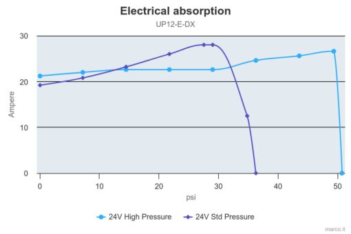 Marco UP12/E-DX Electronic water pressure dual pump system 19 gpm - 72 l/min 4
