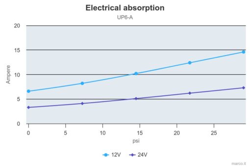 Marco UP6/A Water pressure system with pressure switch 6.9 gpm - 26 l/min (12 Volt) 3