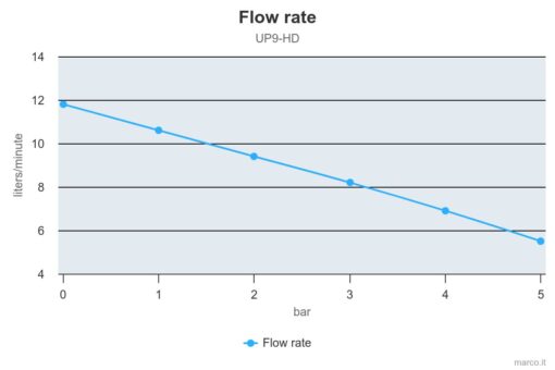 Marco UP9-HD Heavy duty pump with flange 3.2 gpm - 12 l/min (12 Volt) 5