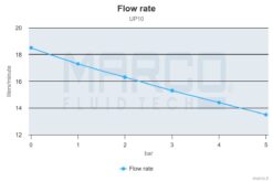 PWM-Ready Marco UP10 Heavy duty pump 4.8 gpm - 18 l/min (12 Volt) 3