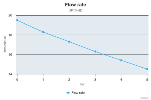 Marco UP10-HD Heavy duty pump with flange, 7 bar, 4.8 gpm - 18 l/min (24 Volt) 5