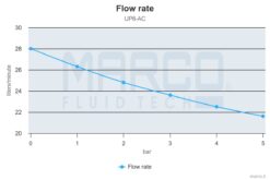 Marco UP6/AC 220V 50 Hz Gear pump PEEK 7.4 gpm - 28 l/min 8