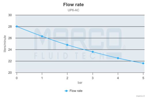 Marco UP6/AC 220V 50 Hz Gear pump PEEK 7.4 gpm - 28 l/min 4