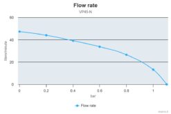 Marco VP45-N Vane pump 11 gpm - 45 l/min (24 Volt) 7