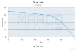 Marco VP45/AC 220 V 50 Hz Vane pump 9.25 gpm - 35 l/min 8