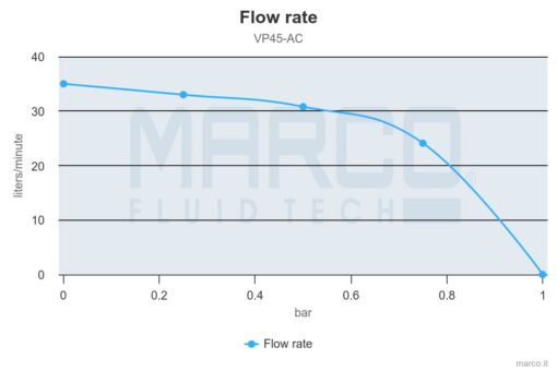 Marco VP45/AC 220 V 50 Hz Vane pump 9.25 gpm - 35 l/min - Image 5