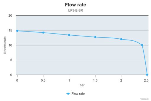 Marco UP3/E-BR 12/24V bronze gear pump with electronic pressure sensor 4 gpm - 15 l/min 4