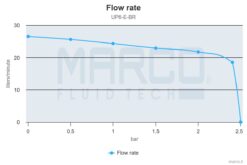 Marco UP6/E-BR 12/24V bronze gear pump with electronic pressure sensor 6.9 gpm - 26 l/min 8