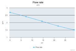 PWM-Ready Marco UP2 Bronze gear pump 2.6 gpm - 10 l/min (24 Volt) 2