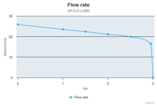 Marco UP12/E-LOBR 12/24V bronze gear pump with electronic pressure sensor 6.9 gpm - 26 l/min 3