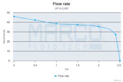 Marco UP14/E-BR 12/24V bronze gear pump with electronic pressure sensor 12.2 gpm - 46 l/min 7