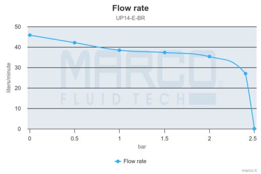 Marco UP14/E-BR 12/24V bronze gear pump with electronic pressure sensor 12.2 gpm - 46 l/min 3