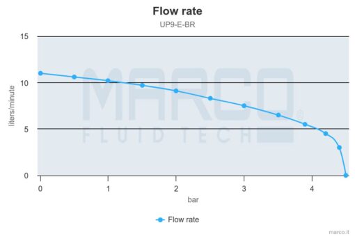 Marco UP9/E-BR 12/24V bronze gear pump with electronic pressure sensor 3.2 gpm - 12 l/min 3
