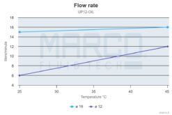 PWM-Ready Marco UP12/OIL Gear pump for lubricating oil (24 Volt) 3