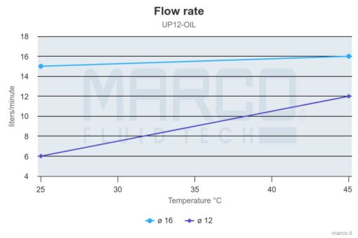PWM-Ready Marco UP12/OIL Gear pump for lubricating oil (12 Volt) - Image 5