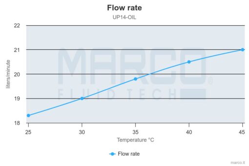 PWM-Ready Marco UP14/OIL Gear pump for lubricating oil (24 Volt) - Image 4