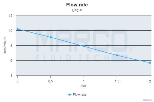 Marco UP2-P PEEK Gear pump 2.6 gpm - 10 l/min (12 Volt) 2