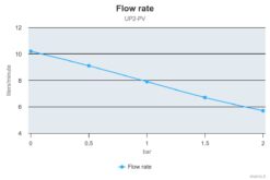 Marco UP2-PV PEEK Gear pump with check valve 2.6 gpm - 10 l/min (12 Volt) 7