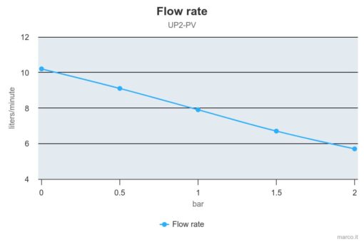 Marco UP2-PV PEEK Gear pump with check valve 2.6 gpm - 10 l/min (12 Volt) 3