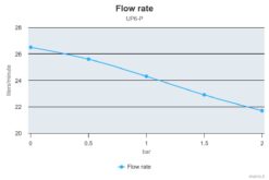 Marco UP6-P PEEK Gear pump 6.9 gpm - 26 l/min (24 Volt) 7